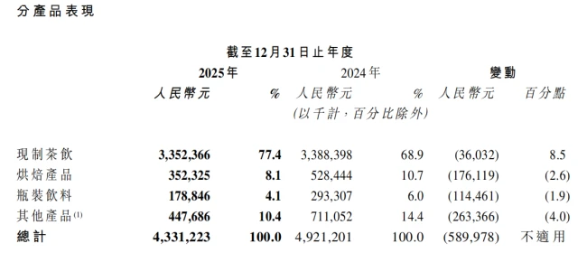 连续两年亏损，门店数仅为古茗的12%，资本不再相信奈雪的茶