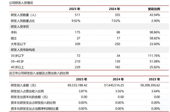 增收不增利，南山智尚斥资5亿扩产