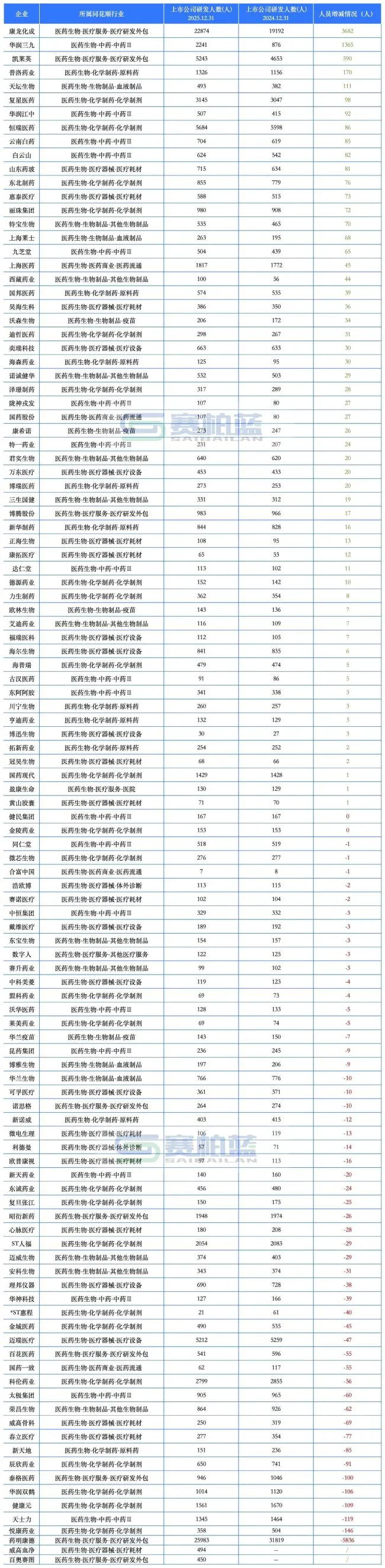 头部药企最新雇员数据来了！（附总数、销售、研发人员变化情况）