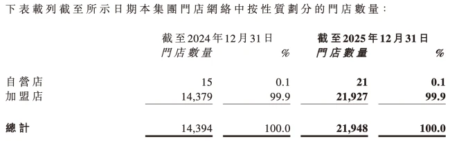 图源：鸣鸣很忙财报（截图）