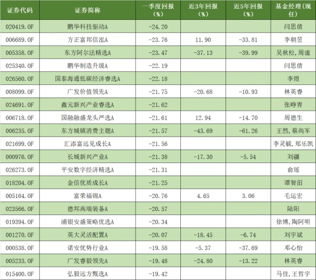 （来源：Wind，混合型基金，2026.1.1~2026.3.31）