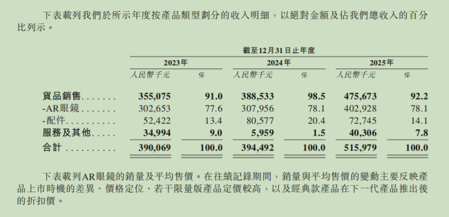图源：XREAL招股书截图