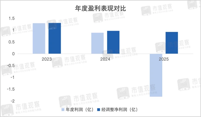 增收不增利，现金流承压，3D打印龙头再冲港股