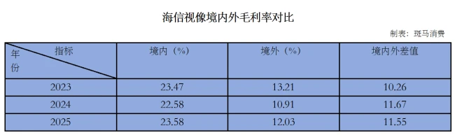 海信出海，高端化的故事没讲通？