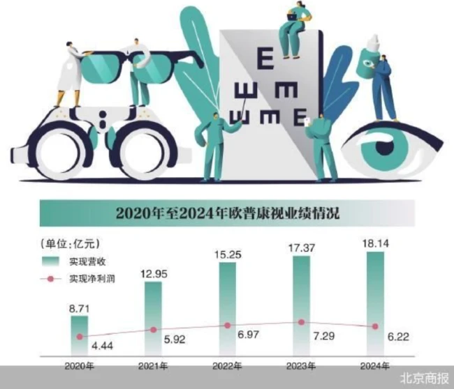 OK镜龙头欧普康视净利再下滑