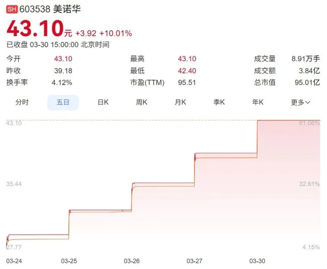 美诺华近五日股价走势（截止2026.3.30收盘）