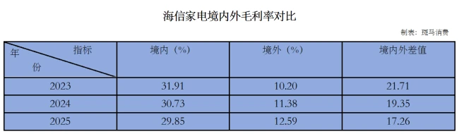 海信出海，高端化的故事没讲通？