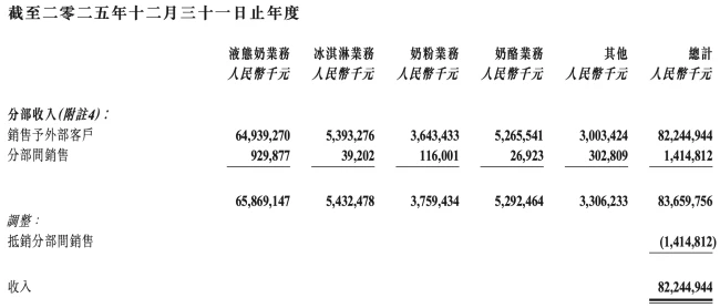 图源：蒙牛乳业财报（截图）