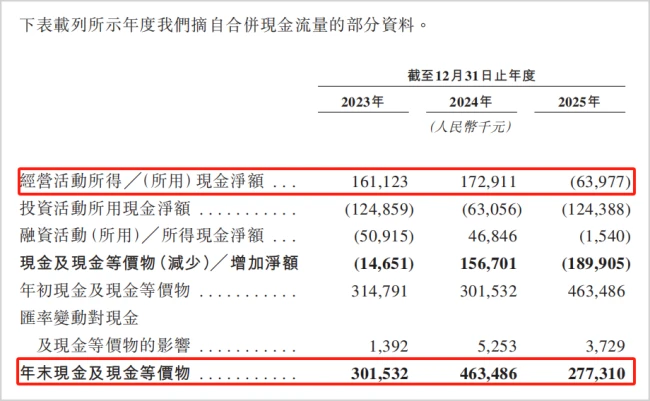 增收不增利，现金流承压，3D打印龙头再冲港股