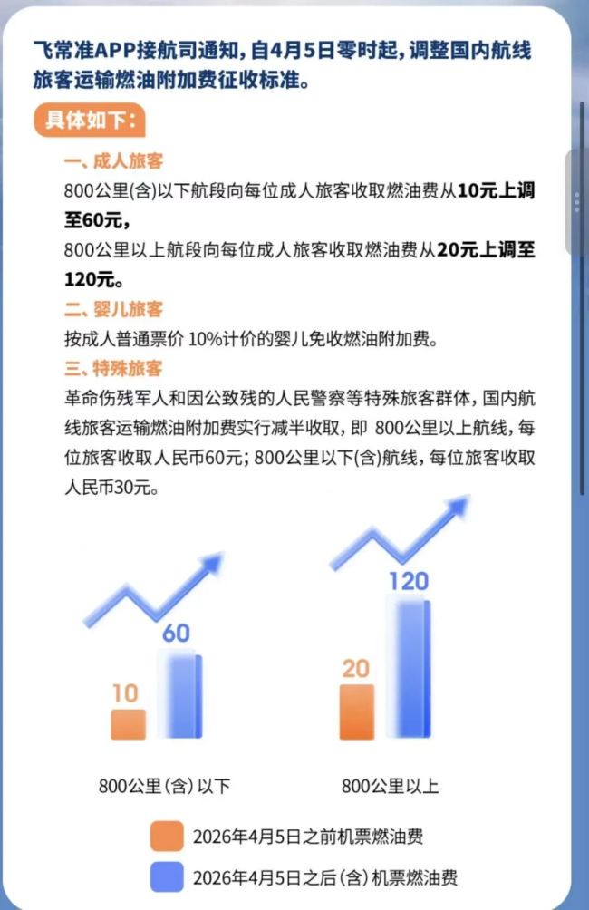 国内航线燃油附加费自4月5日起确认上调：800公里以下60元，800公里以上120元