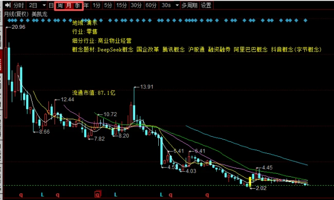 （美凯龙A股月K线走势图）