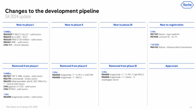图2.罗氏管线调整；数据来源：罗氏2024年财报