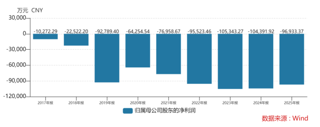 营收暴涨231%仍要“输血救命”？迈威生物只有表面风光