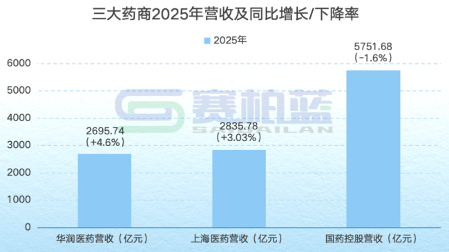 千亿药商，国药、上药、华润最新业绩来了！