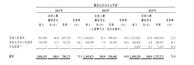 网红牙膏参半冲击港股： 三年砸30亿营销，创始人提前分红落袋5000万