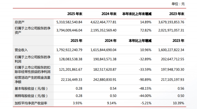 增收不增利，南山智尚斥资5亿扩产