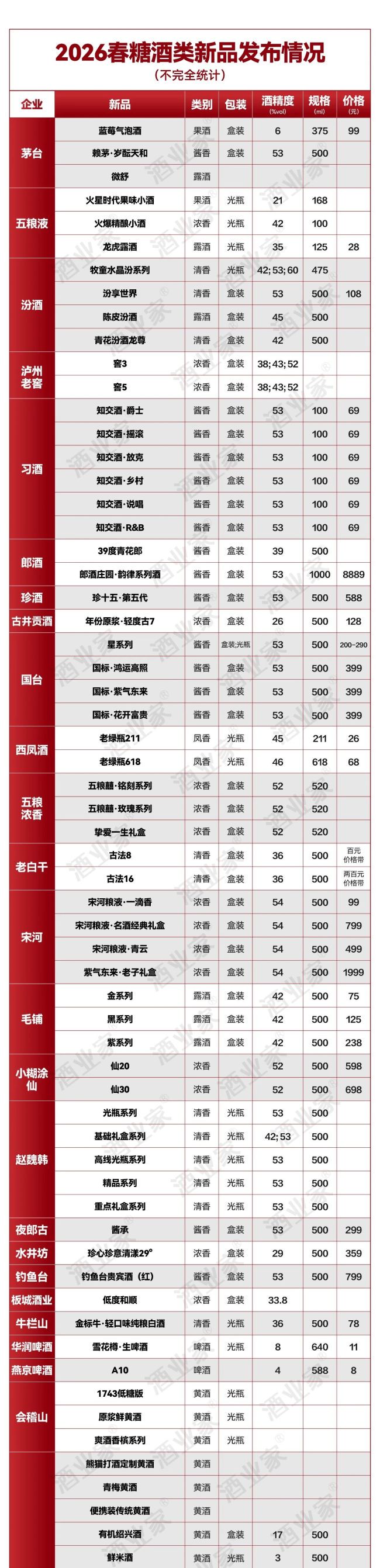 超40家酒企密集推新！2026，谁在改写中国酒业产品竞争格局？