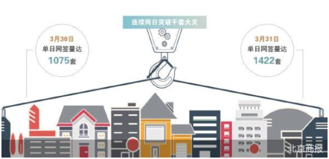 北京二手房3月成交创15个月新高
