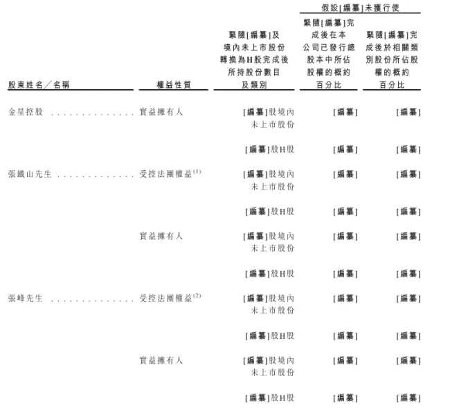 来源：金星啤酒招股书