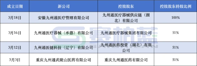 华润系成立三家新公司