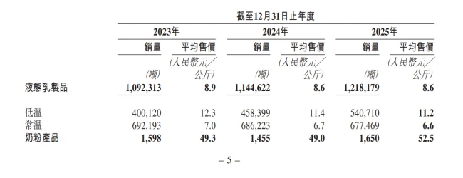 新乳业，冲刺港股补“鲜”血