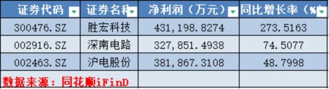 PCB行业分化加剧，AI驱动高端智造迎来格局重塑｜行业风向标