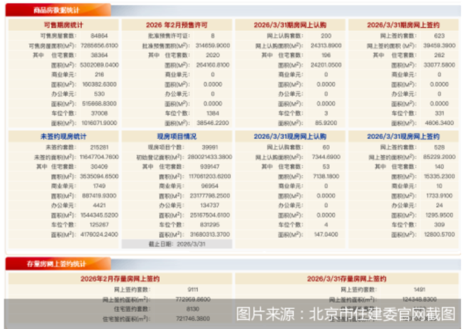 3月31日北京新房网签1151套、二手房网签1491套
