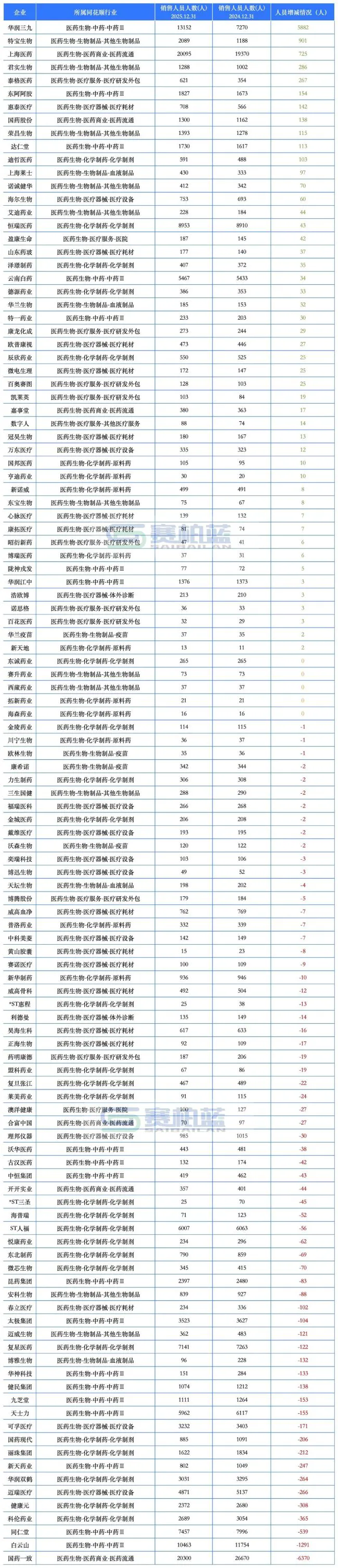 头部药企最新雇员数据来了！（附总数、销售、研发人员变化情况）