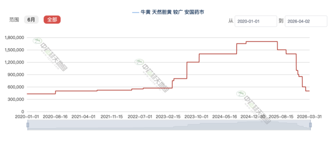 图源：中药材天地网