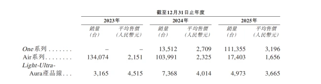 AR眼镜头号玩家XREAL，流血闯港股