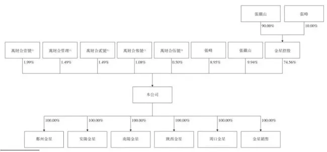 来源：金星啤酒招股书