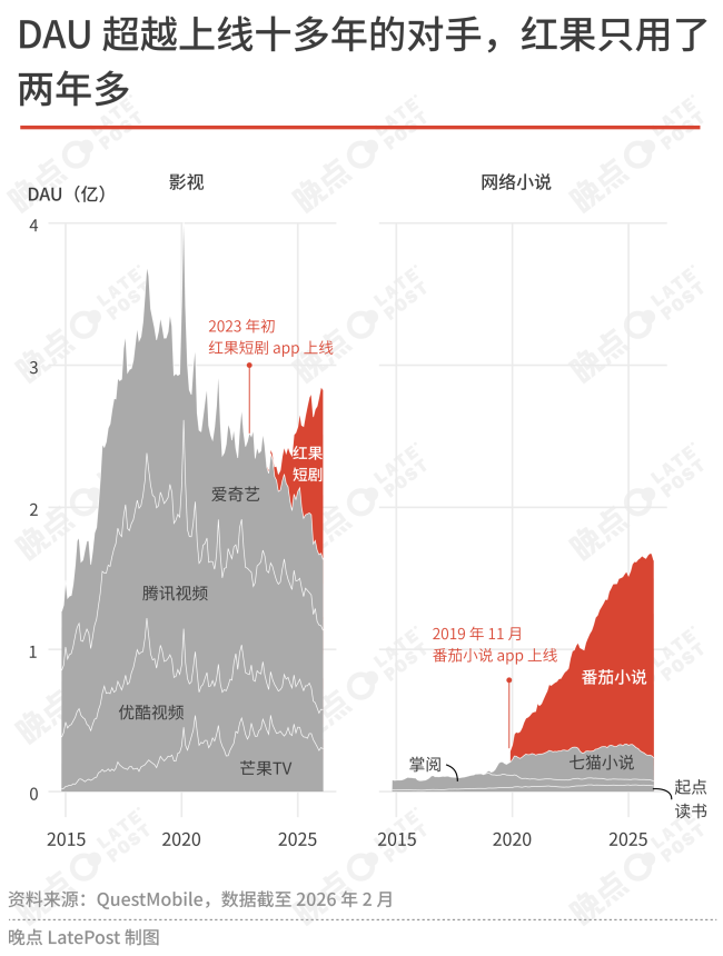永不停歇的效率工厂：字节造红果，平台改造影视业