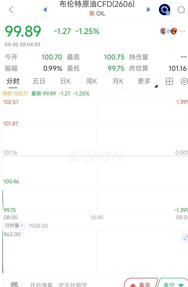 原油期货跌破100美元