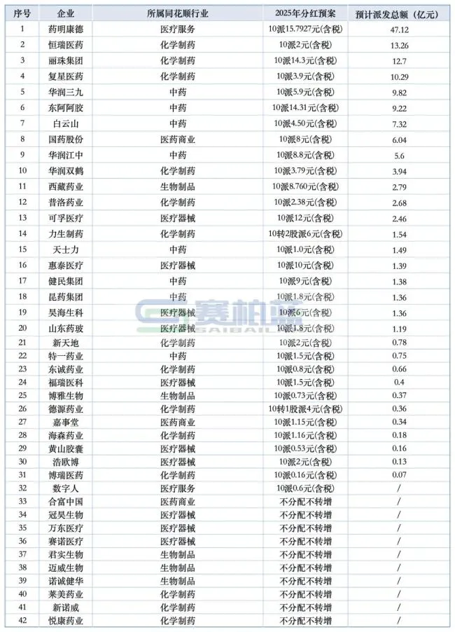 最高47.12亿！多家药企豪气「发钱 」：药明康德、恒瑞、丽珠、复星……