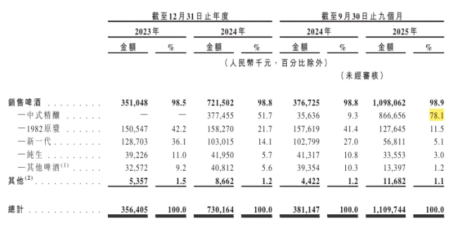 来源：金星啤酒招股书
