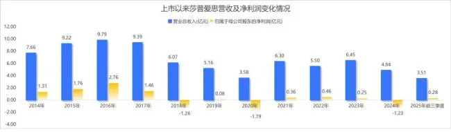 莎普爱思，不该沦为莆田老板的“提款机”