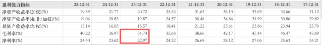 海天味业的毛利率和净利率表现     图源：东方财富（截图）