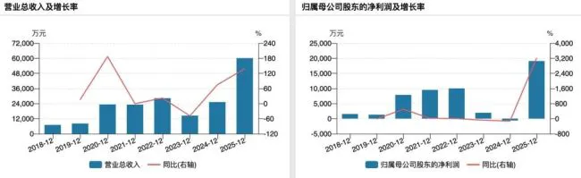 （源杰科技业绩变动情况）