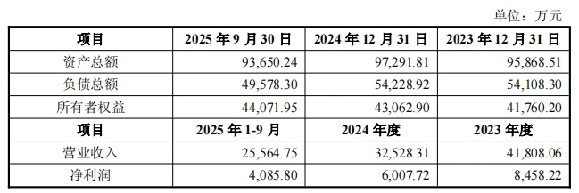 巨亏近5亿 埃夫特六年连亏深陷泥潭
