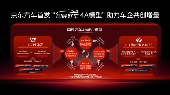90%用户全程线上决策完成交易！京东公布国民好车成绩单