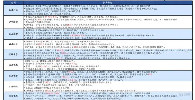 PCB行业分化加剧，AI驱动高端智造迎来格局重塑｜行业风向标