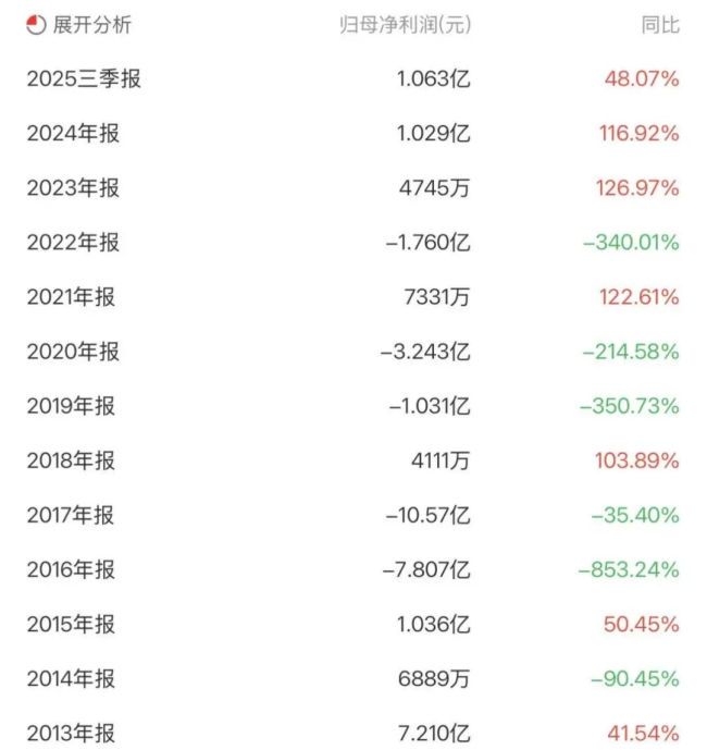 从行业标杆到边缘企业，贝因美经历了哪些辉煌与落寞？