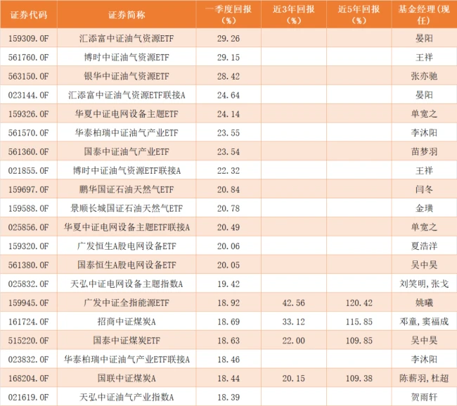 （来源：Wind，指数型基金，2026.1.1~2026.3.31）