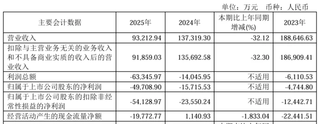 巨亏近5亿 埃夫特六年连亏深陷泥潭
