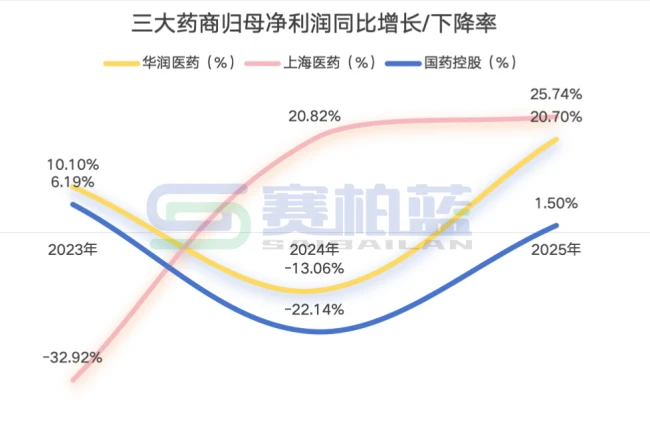 千亿药商，国药、上药、华润最新业绩来了！