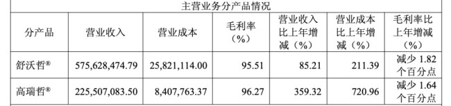 图片来源：迪哲医药2025年年报