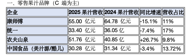 康师傅55亿，农夫山泉52亿，美汁源下滑......2025果汁市场业绩出炉！