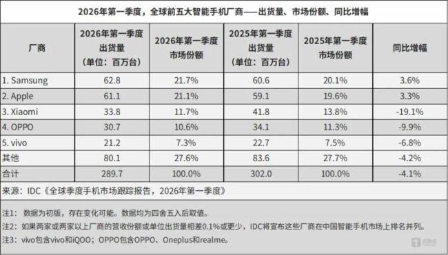 苹果加速收割，手机市场大滑坡是谁拖了后腿