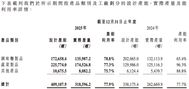 图源：卫龙财报（截图）