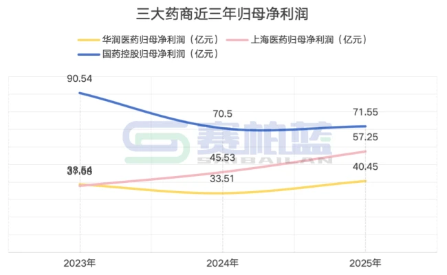 千亿药商，国药、上药、华润最新业绩来了！